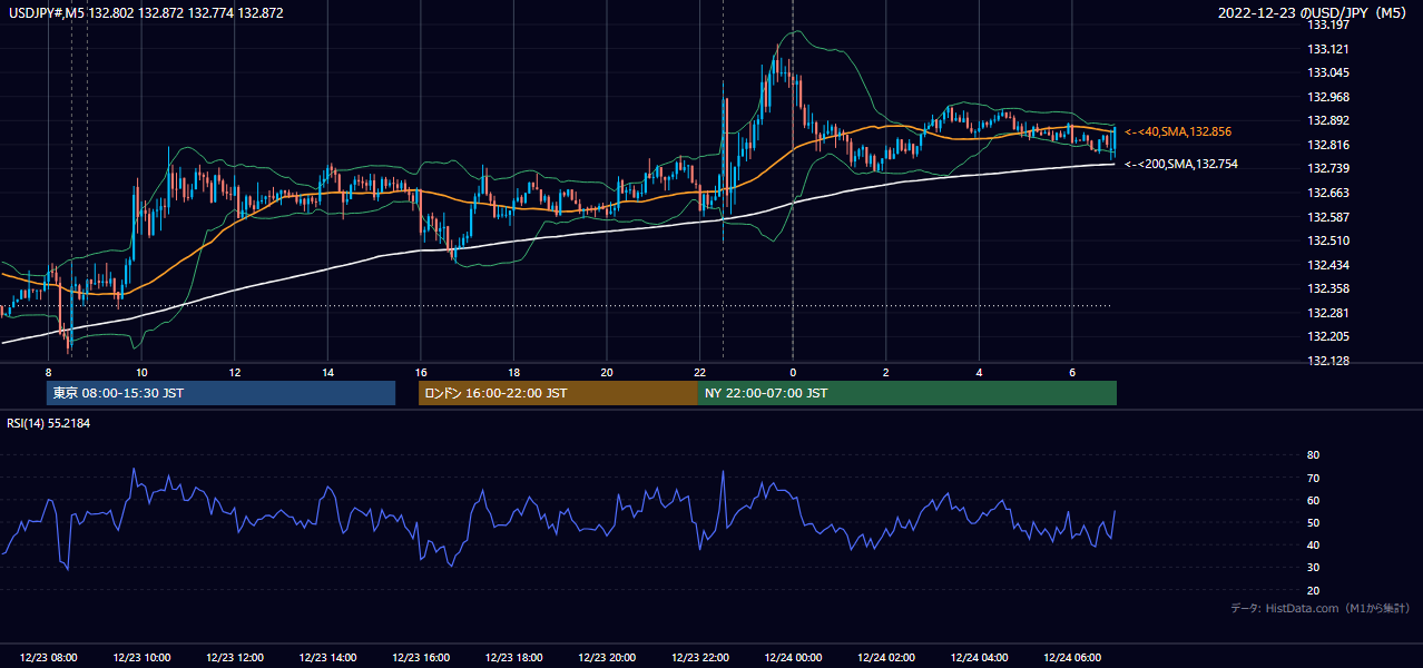 2022-12-23（金） USD/JPY 5分足チャート