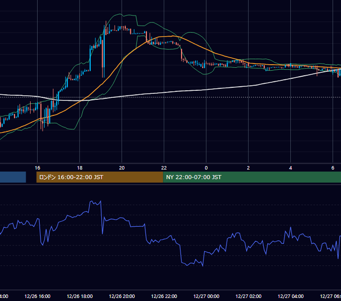 2022年12月26日（月） USD/JPY 5分足チャート