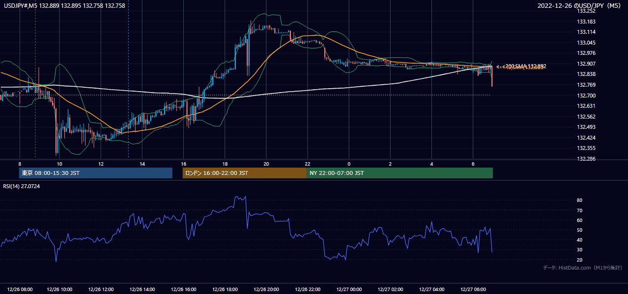 2022-12-26（月） USD/JPY 5分足チャート