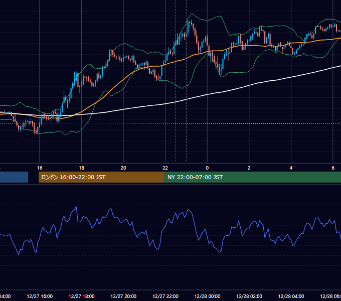 2022年12月27日（火） USD/JPY 5分足チャート
