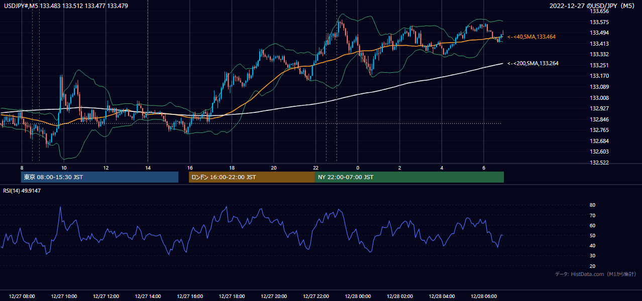 2022-12-27（火） USD/JPY 5分足チャート