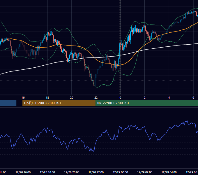 2022年12月28日（水） USD/JPY 5分足チャート