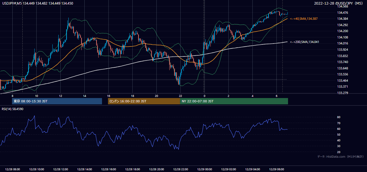2022-12-28（水） USD/JPY 5分足チャート