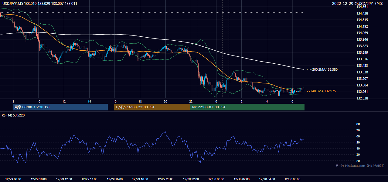 2022-12-29（木） USD/JPY 5分足チャート