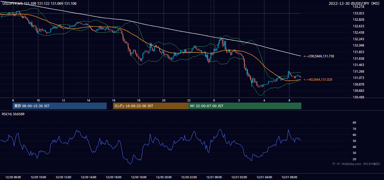 2022-12-30（金） USD/JPY 5分足チャート