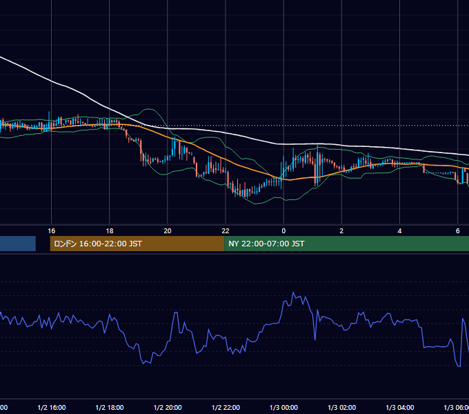 2023年1月2日（月） USD/JPY 5分足チャート