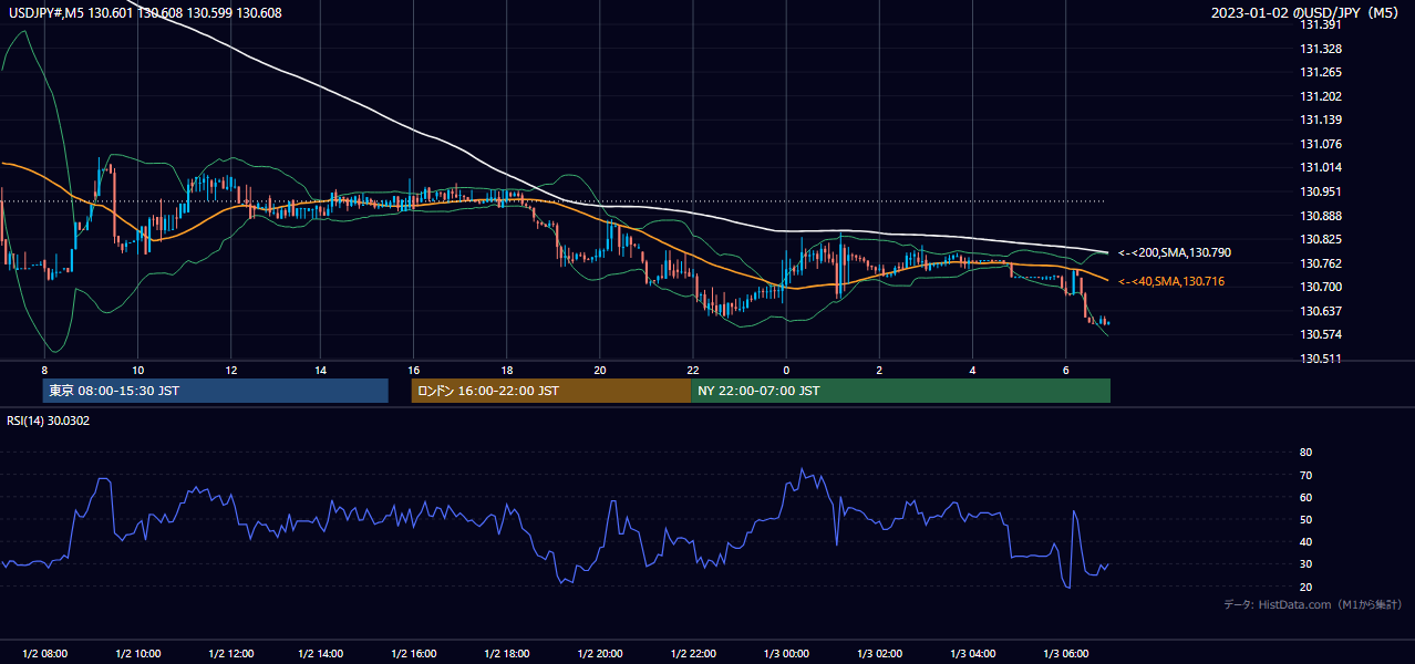 2023-01-02(月) USD/JPY 5分足チャート