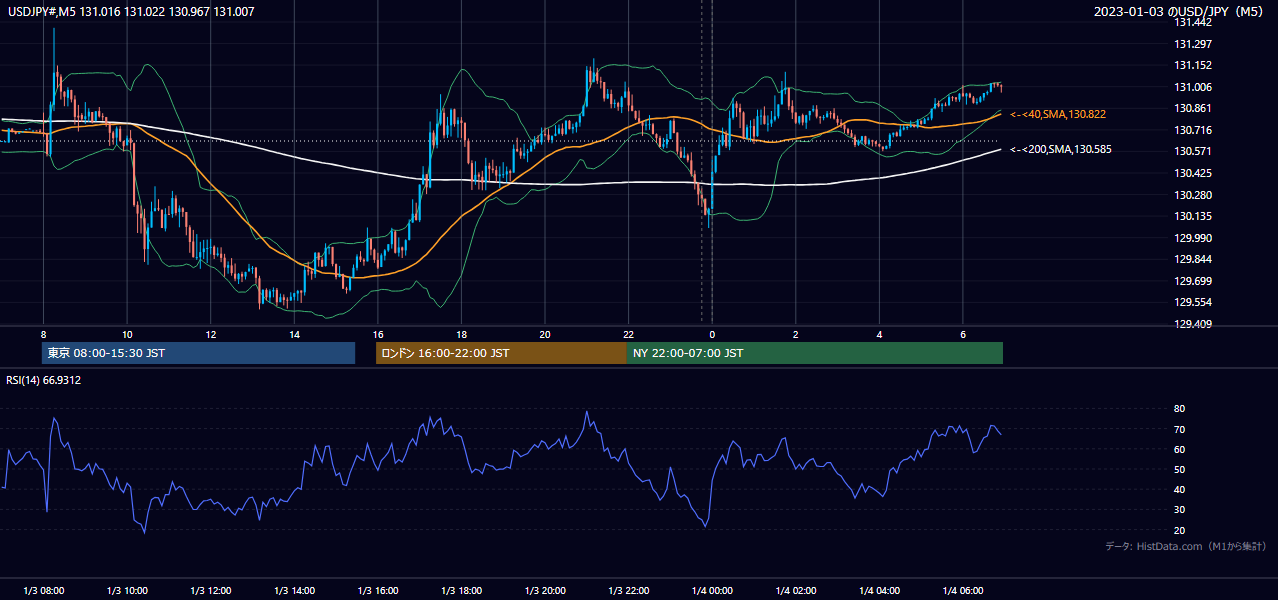 2023-01-03(火) USD/JPY 5分足チャート
