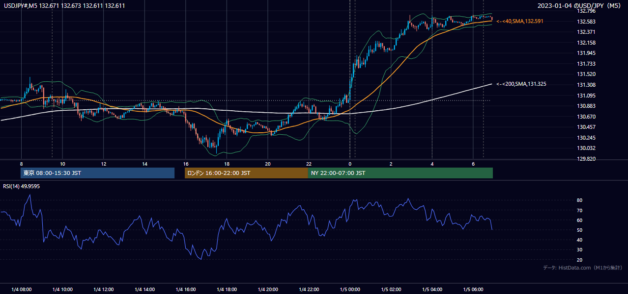 2023-01-04(水) USD/JPY 5分足チャート