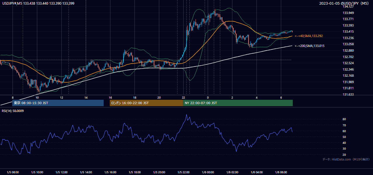 2023-01-05(木) USD/JPY 5分足チャート