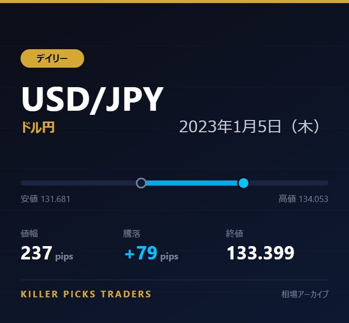 USD/JPY 2023年1月5日（木） 値幅237pips