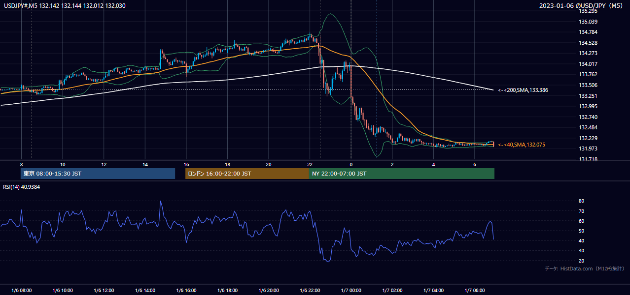 2023年1月6日(金) USD/JPY 5分足チャート
