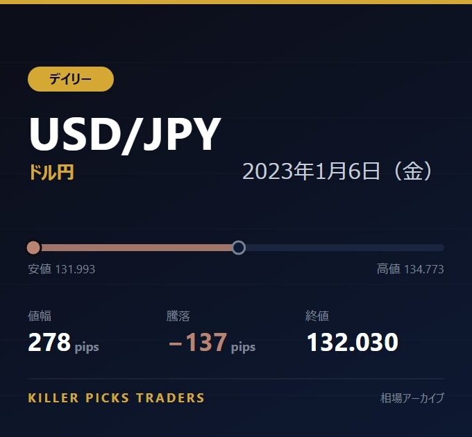 USD/JPY 2023年1月6日（金） 値幅278pips
