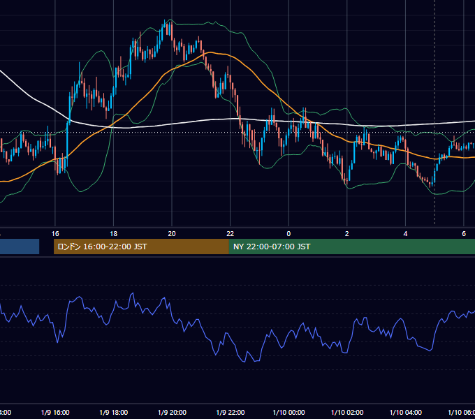 2023年1月9日（月） USD/JPY 5分足チャート