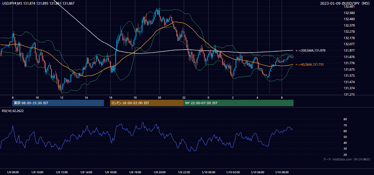 2023-01-09(月) USD/JPY 5分足チャート