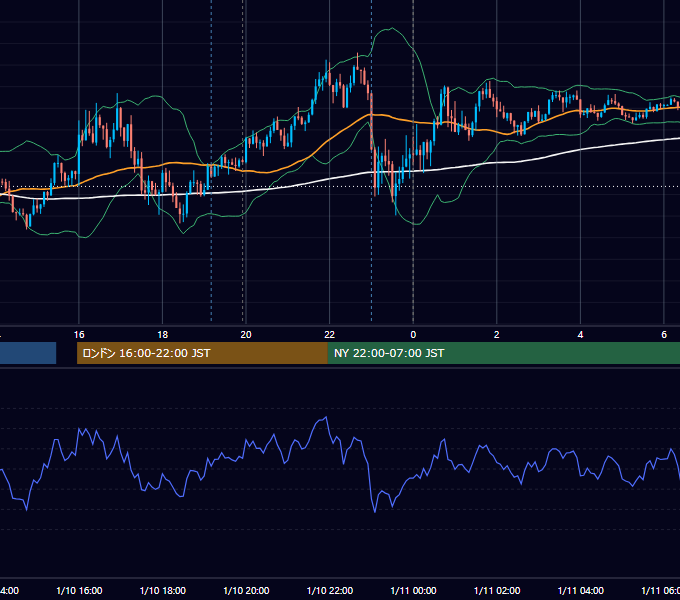2023年1月10日（火） USD/JPY 5分足チャート