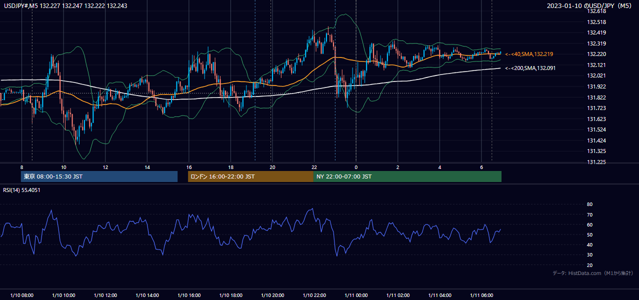 2023-01-10(火) USD/JPY 5分足チャート
