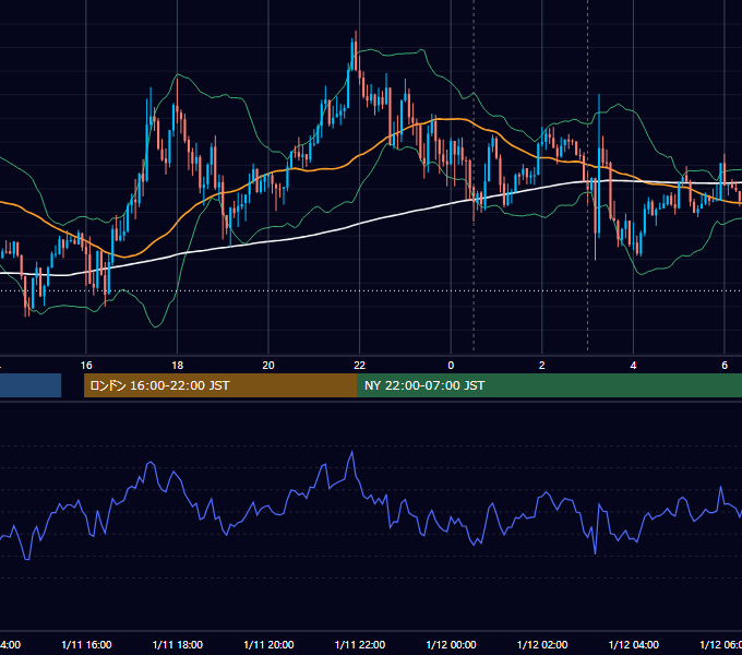 2023年1月11日（水） USD/JPY 5分足チャート