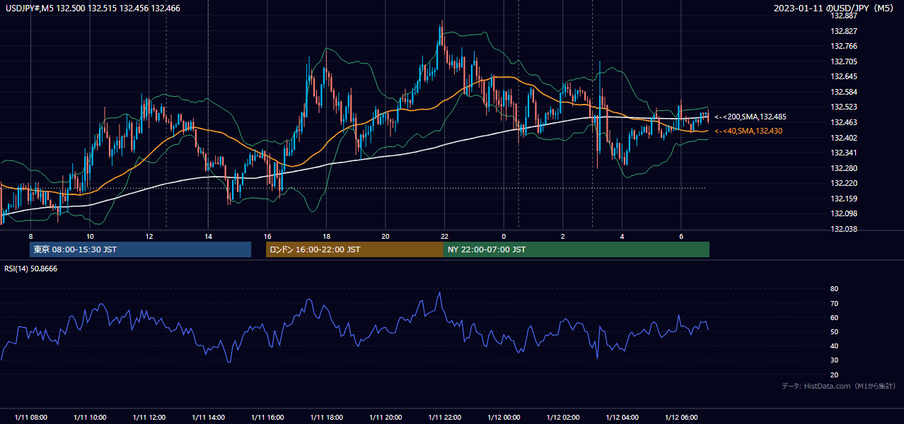 2023-01-11(水) USD/JPY 5分足チャート
