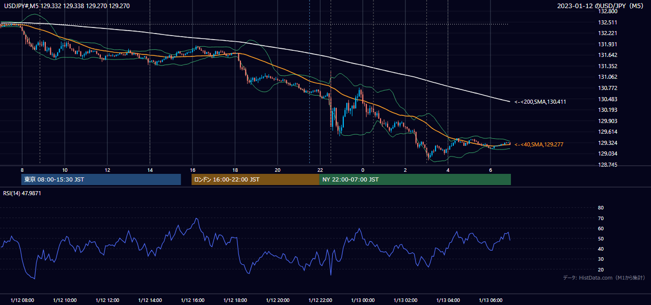 2023年1月12日(木) USD/JPY 5分足チャート