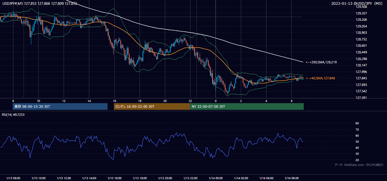 2023年1月13日(金) USD/JPY 5分足チャート