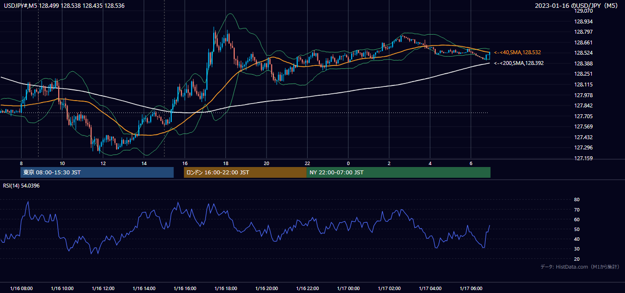 2023年1月16日(月) USD/JPY 5分足チャート