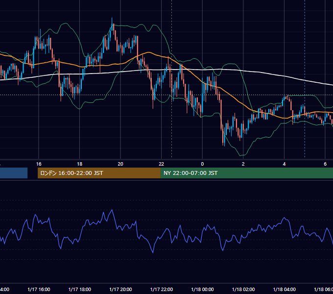 2023年1月17日（火） USD/JPY 5分足チャート