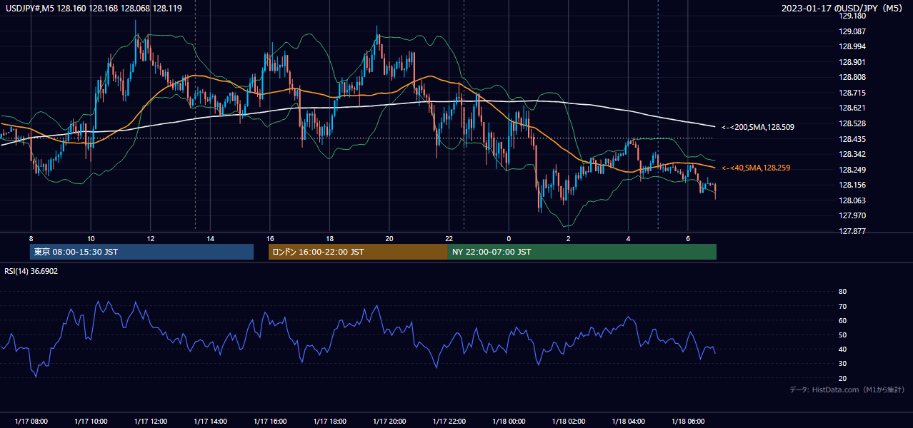 2023-01-17（火） USD/JPY 5分足チャート