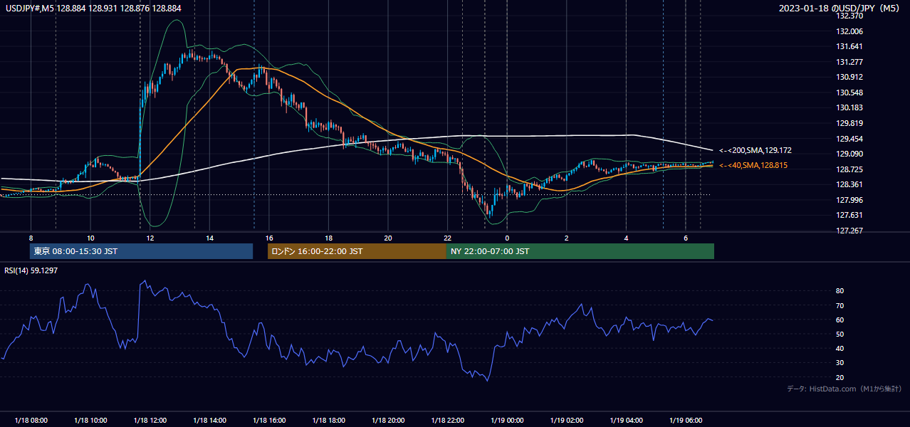 2023-01-18（水） USD/JPY 5分足チャート