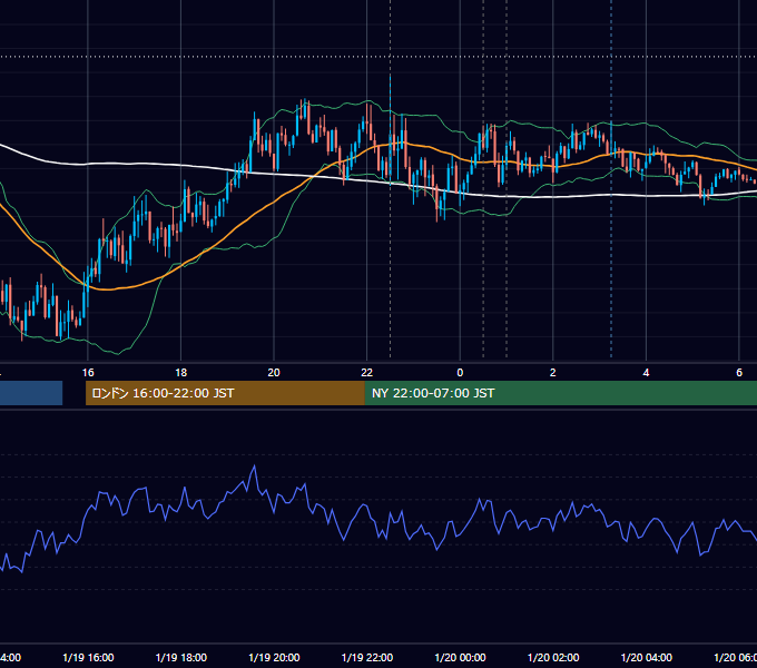 2023年1月19日（木） USD/JPY 5分足チャート