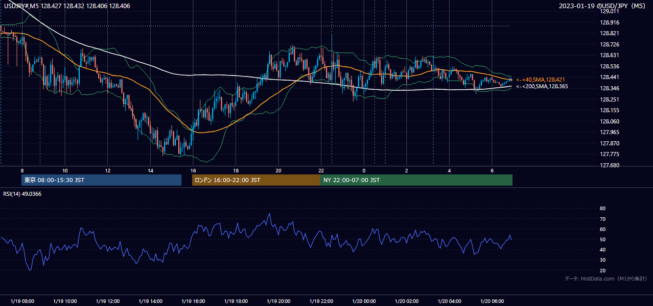 2023-01-19（木） USD/JPY 5分足チャート