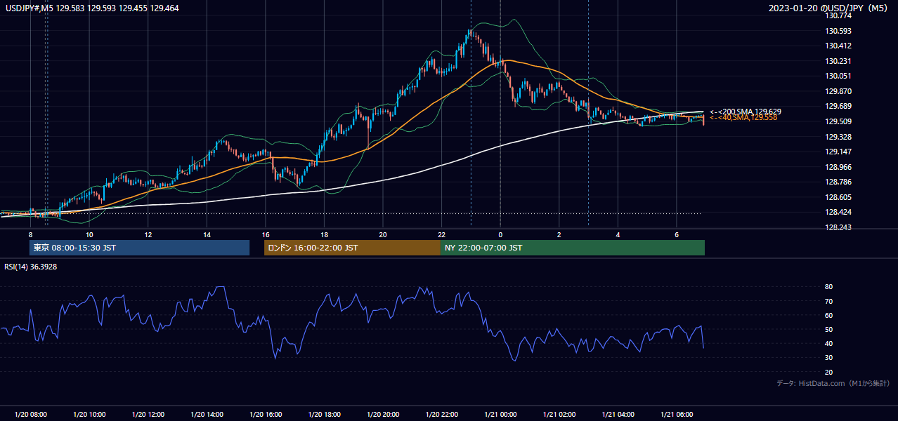 2023-01-20（金） USD/JPY 5分足チャート