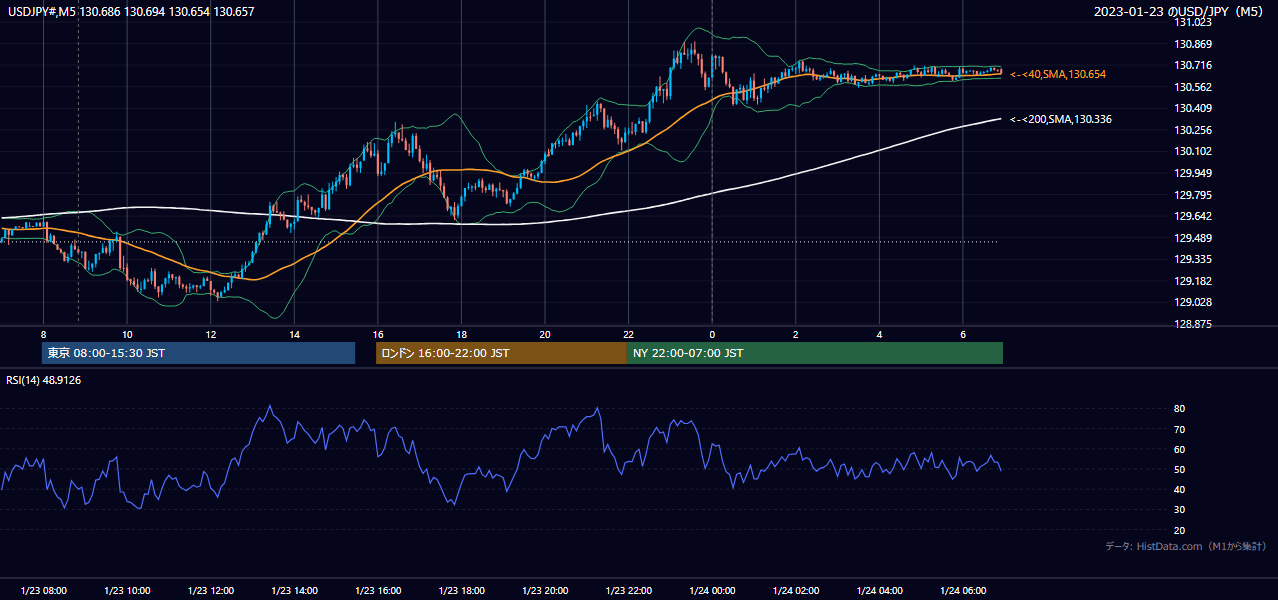 2023-01-23（月） USD/JPY 5分足チャート