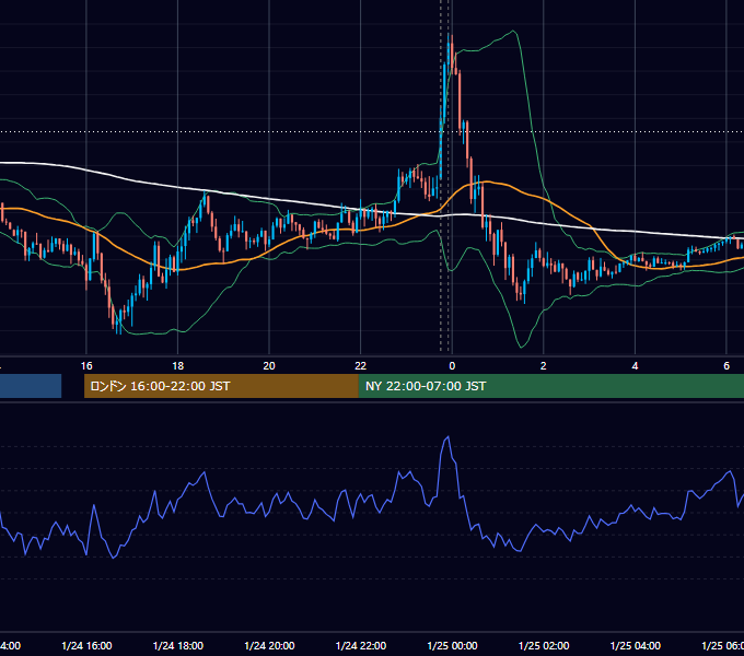 2023年1月24日（火） USD/JPY 5分足チャート