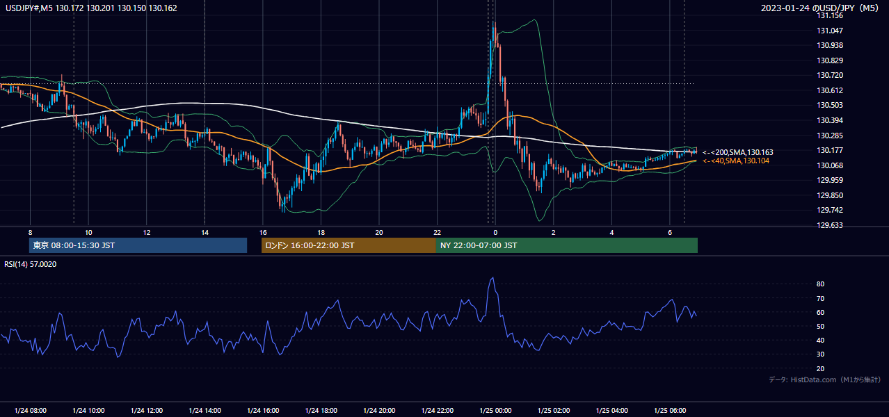 2023-01-24（火） USD/JPY 5分足チャート