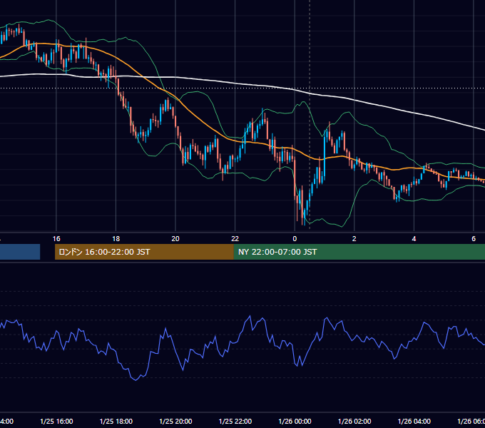2023年1月25日（水） USD/JPY 5分足チャート