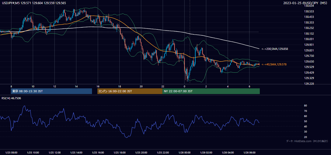 2023-01-25（水） USD/JPY 5分足チャート