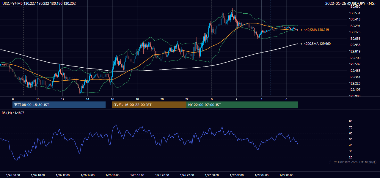 2023-01-26（木） USD/JPY 5分足チャート