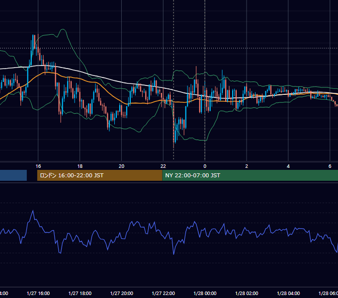 2023年1月27日（金） USD/JPY 5分足チャート
