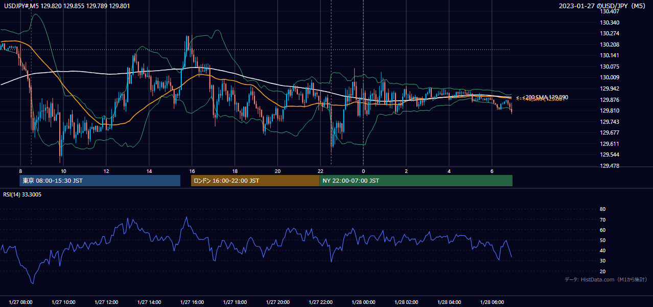 2023-01-27（金） USD/JPY 5分足チャート