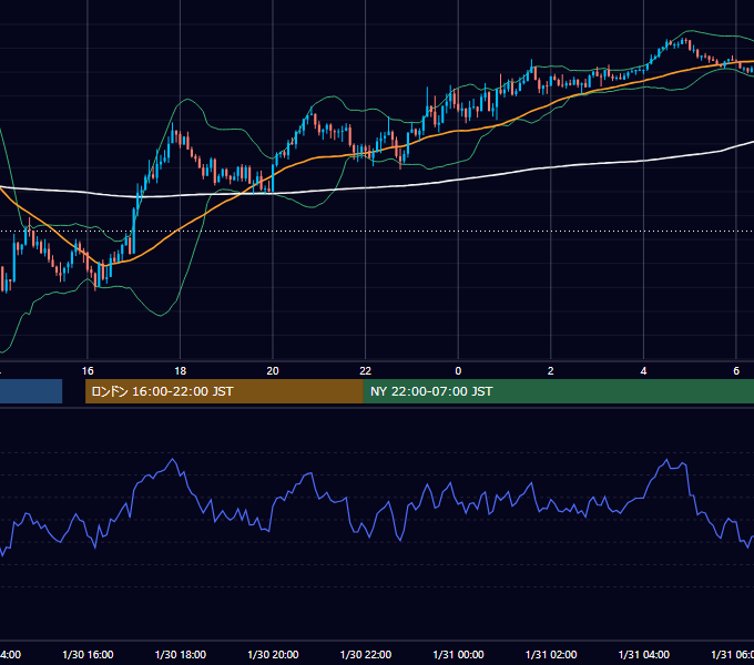 2023年1月30日（月） USD/JPY 5分足チャート