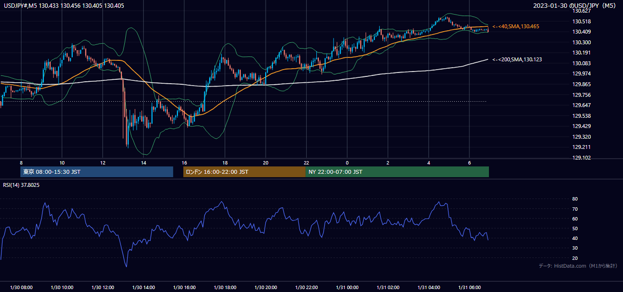 2023-01-30（月） USD/JPY 5分足チャート