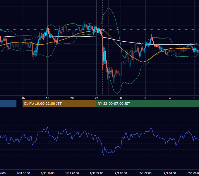 2023年1月31日（火） USD/JPY 5分足チャート