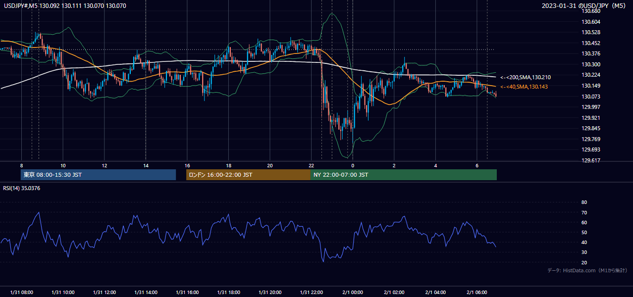 2023年1月31日(火) USD/JPY 5分足チャート