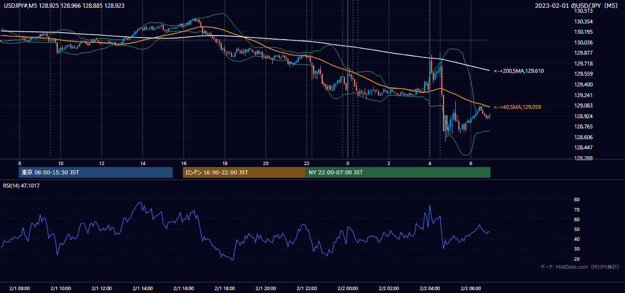 2023-02-01（水） USD/JPY 5分足チャート