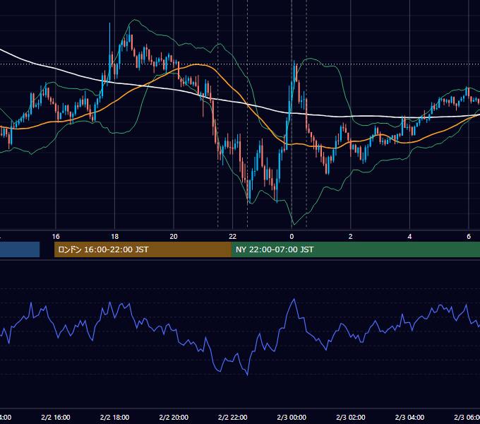 2023年2月2日（木） USD/JPY 5分足チャート