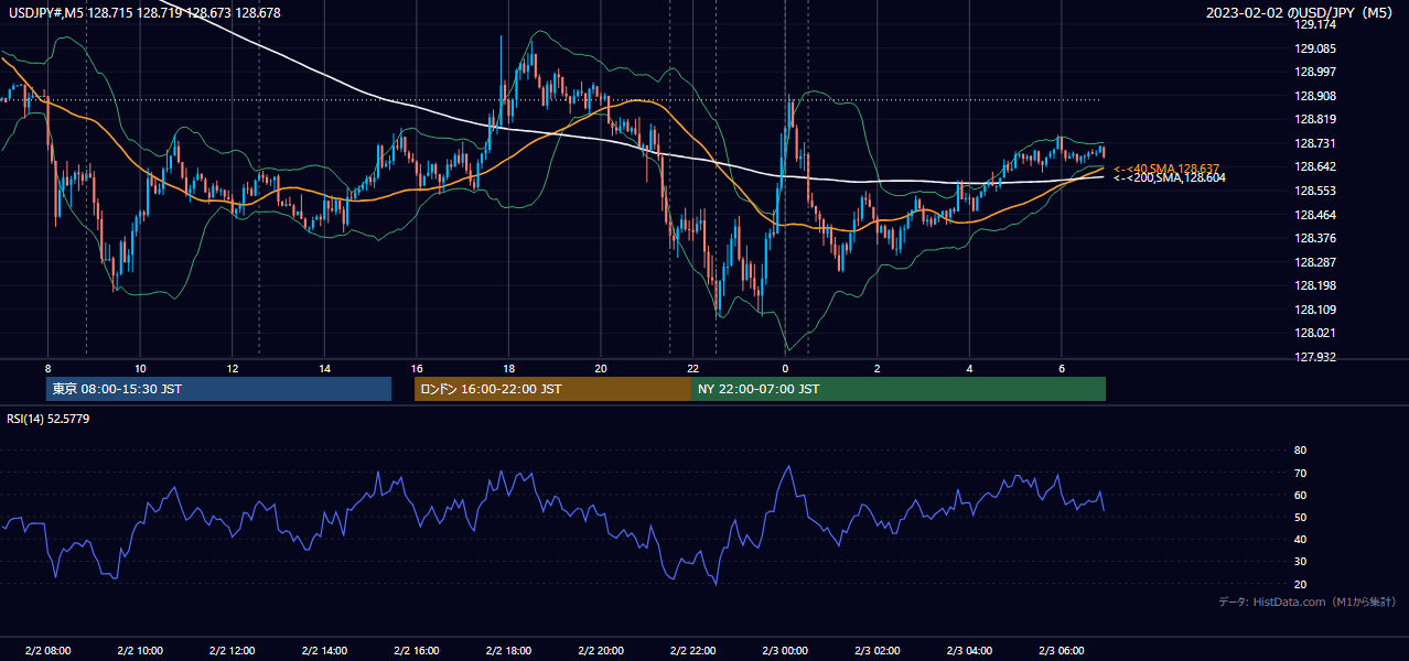 2023-02-02（木） USD/JPY 5分足チャート