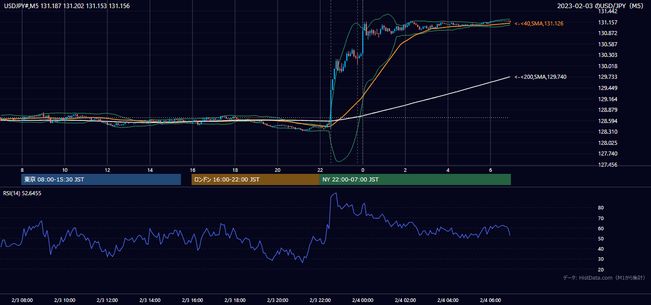 2023-02-03（金） USD/JPY 5分足チャート
