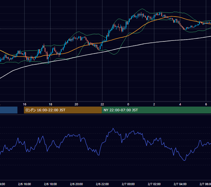 2023年2月6日（月） USD/JPY 5分足チャート
