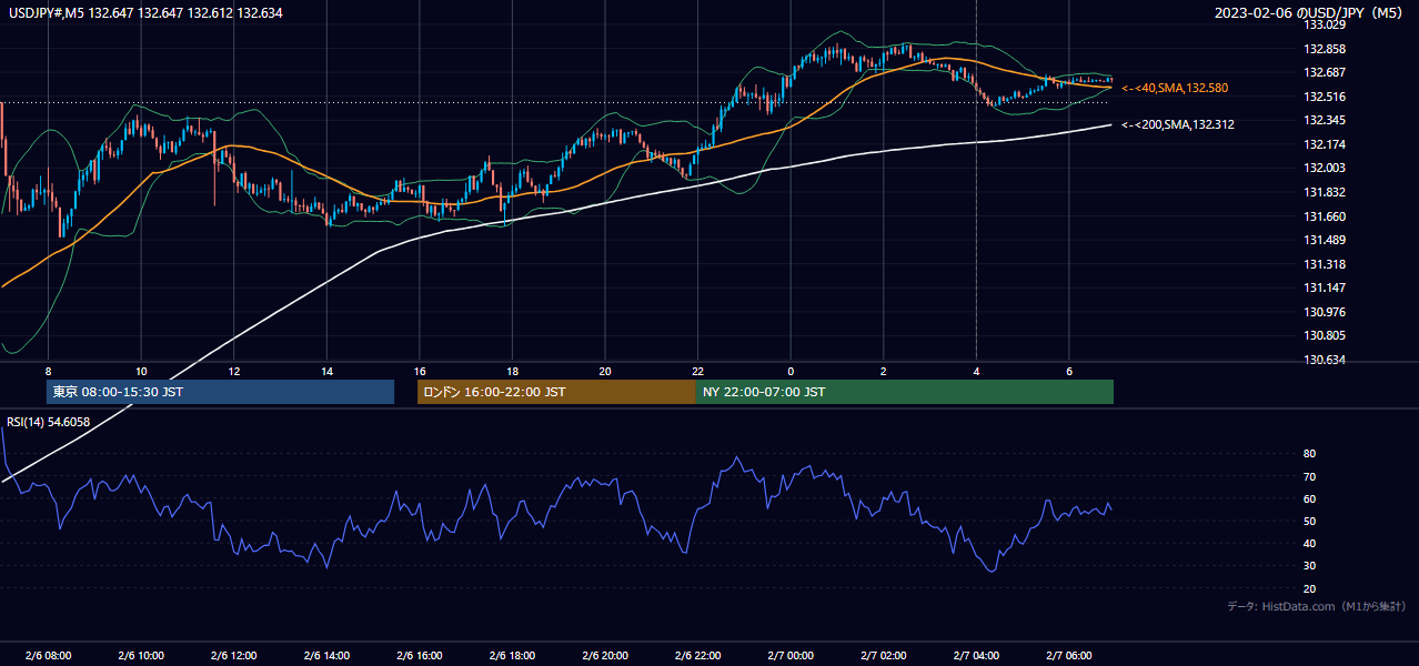 2023-02-06（月） USD/JPY 5分足チャート